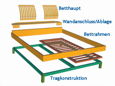 Die Skizze zeigt, wie das Bett aufgebaut ist.